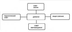 Графическая схема структуры органов управления ОУ.
